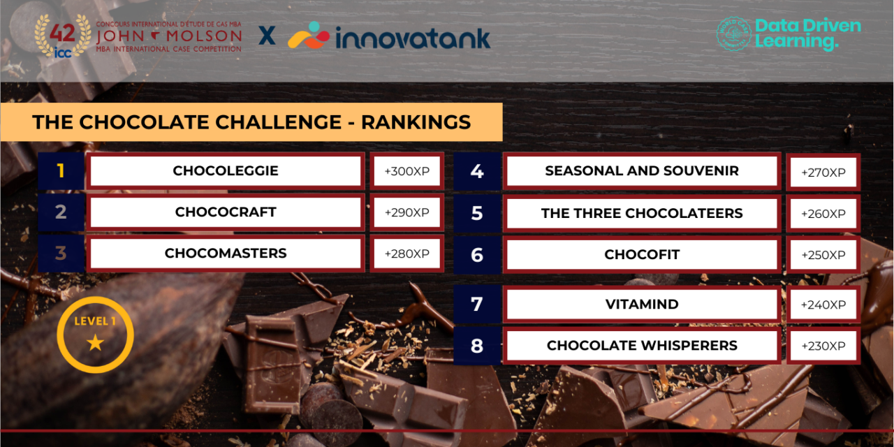 MBAICC x Innovatank presents the Chocolate Challenge!